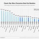 Illustration for article titled New iStar Wars/i Survey Says People Like Jar Jar Binks Better Than Kylo Ren